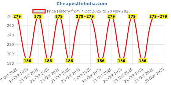 robu.in PIC12F1840-I/P-MICROCHIP-8 Bit MCU, Flash, PIC12 Family PIC12F18xx Series Microcontrollers, PIC12, 32 MHz, 7 KB, 8 Pins, DIP Price History Graph from 7 Oct 2025 to 20 Nov 2025