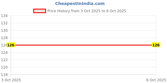 robu.in PIC12F508-I/P-Microchip Technology-8-bit CMOS PIC Microcontroller 0.75KB Flash 8-Pin PDIP Price History Graph from 5 Feb 2025 to 3 Oct 2025