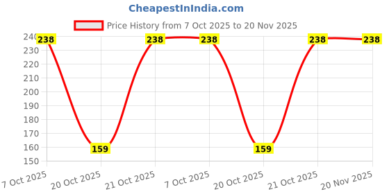 robu.in PIC16F1507-I/SO-MICROCHIP-8 Bit MCU, Flash, PIC16 Family PIC16F150x Series Microcontrollers, PIC16, 20 MHz, 3.5 KB, 20 Pins Price History Graph from 7 Oct 2025 to 20 Nov 2025