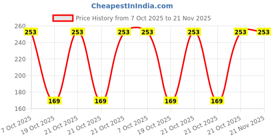 robu.in PIC16F1508-E/SS-MICROCHIP-8 Bit MCU, Flash, PIC16 Family PIC16F150x Series Microcontrollers, PIC16, 20 MHz, 7 KB, 20 Pins Price History Graph from 7 Oct 2025 to 21 Nov 2025