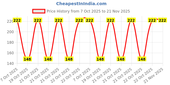 robu.in PIC16F15325-I/P-MICROCHIP-8 Bit MCU, PIC16 Family PIC16F153xx Series Microcontroller, PIC16, 32 MHz, 14 KB, 14 Pins, DIP Price History Graph from 7 Oct 2025 to 21 Nov 2025