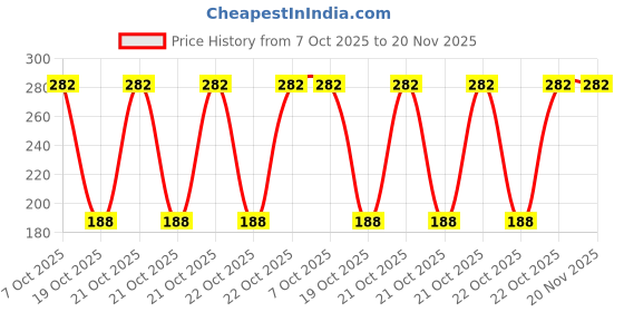 robu.in PIC16F15345-I/P-MICROCHIP-8 Bit MCU, PIC16 Family PIC16F153xx Series Microcontroller, PIC16, 32 MHz, 14 KB, 20 Pins, DIP Price History Graph from 7 Oct 2025 to 20 Nov 2025