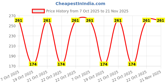 robu.in PIC16F1575-I/P-MICROCHIP-8 Bit MCU, Flash, PIC16 Family PIC16F157x Series Microcontrollers, PIC16, 32 MHz, 14 KB, 14 Pins Price History Graph from 7 Oct 2025 to 21 Nov 2025