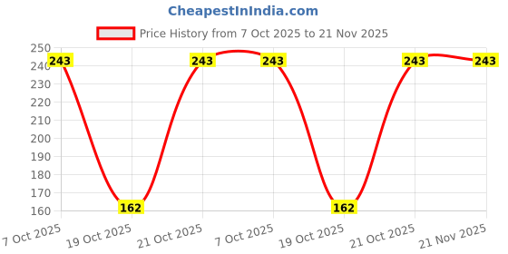 robu.in PIC16F1615-I/SL-MICROCHIP-8 Bit MCU, PIC12 Family PIC12F16xx Series Microcontrollers, PIC16, 32 MHz, 14 KB, 14 Pins, SOIC Price History Graph from 7 Oct 2025 to 21 Nov 2025
