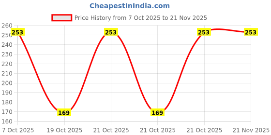 robu.in PIC16F1703-I/P-MICROCHIP-8 Bit MCU, Flash, PIC16 Family PIC16F170x Series Microcontrollers, PIC16, 32 MHz, 3.5 KB, 14 Pins Price History Graph from 7 Oct 2025 to 21 Nov 2025