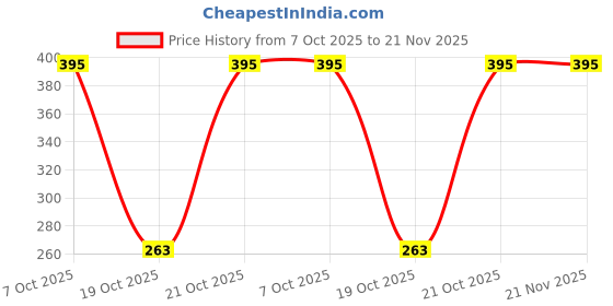 robu.in PIC16F1783-I/SO-MICROCHIP-8 Bit MCU, Flash, PIC16 Family PIC16F178x Series Microcontrollers, PIC16, 32 MHz, 7 KB, 28 Pins Price History Graph from 7 Oct 2025 to 21 Nov 2025