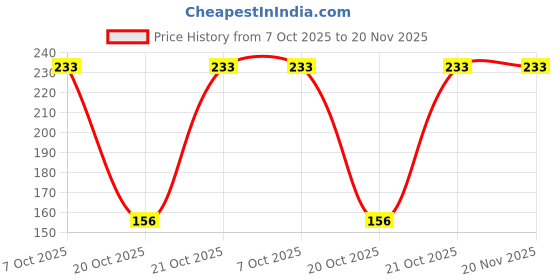 robu.in PIC16F18325-I/SL-MICROCHIP-8 Bit MCU, Flash, PIC16 Family PIC16F183xx Series Microcontrollers, PIC16, 32 MHz, 14 KB, 14 Pins Price History Graph from 7 Oct 2025 to 20 Nov 2025