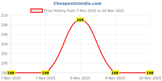 robu.in PIC16F18325-I/SL-MICROCHIP-8 Bit MCU, Flash, PIC16 Family PIC16F18XX Series Microcontrollers, PIC16, 32 MHz, 14 KB, 14 Pins Price History Graph from 7 Nov 2025 to 20 Nov 2025