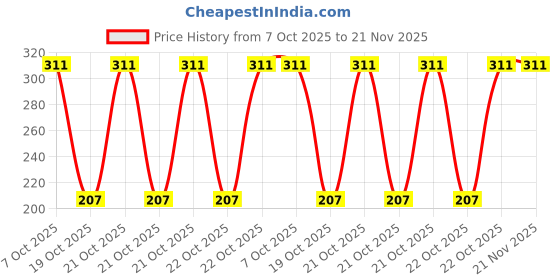 robu.in PIC16F18345-I/P-MICROCHIP-8 Bit MCU, Flash, PIC16 Family PIC16F183xx Series Microcontrollers, PIC16, 32 MHz, 14 KB, 20 Pins Price History Graph from 7 Oct 2025 to 20 Nov 2025