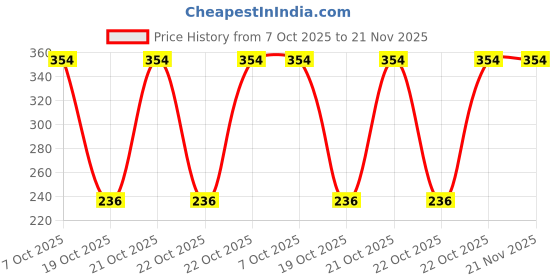 robu.in PIC16F18346-I/P-MICROCHIP-8 Bit MCU, PIC16 Family PIC16F183xx Series Microcontrollers, PIC16, 32 MHz, 28 KB, 20 Pins, DIP Price History Graph from 7 Oct 2025 to 21 Nov 2025