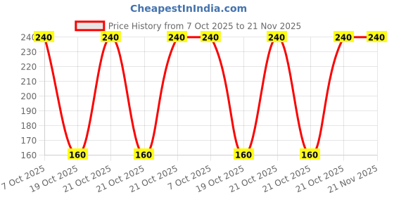 robu.in PIC16F18425-I/SL-MICROCHIP-8 Bit MCU, PIC16 Family PIC16F184xx Series Microcontrollers, PIC16, 32 MHz, 14 KB, 14 Pins, SOIC Price History Graph from 7 Oct 2025 to 21 Nov 2025