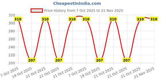 robu.in PIC16F18857-I/SO-MICROCHIP-8 Bit MCU, XLP, PIC16 Family PIC16F188xx Series Microcontrollers, PIC16, 32 MHz, 56 KB, 28 Pins Price History Graph from 7 Oct 2025 to 21 Nov 2025