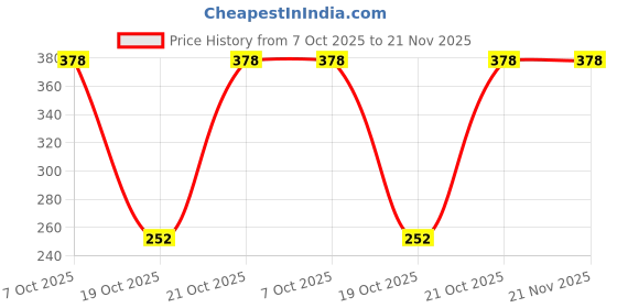 robu.in PIC16F18875-I/P-MICROCHIP-8 Bit MCU, Extreme Low Power(XLP), PIC16 Family PIC16F188xx Series Microcontrollers, PIC16, 32 MHz Price History Graph from 7 Oct 2025 to 21 Nov 2025