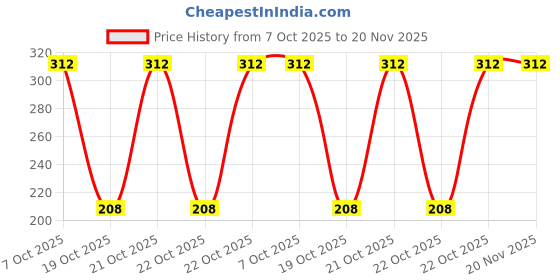 robu.in PIC16F18876-I/PT.-MICROCHIP-MCU, 8BIT, 32MHZ, TQFP-44 Price History Graph from 7 Oct 2025 to 20 Nov 2025
