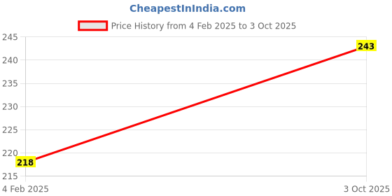 robu.in PIC16F1936-I/SS-STMicroelectronics-8-bit Microcontroller MCU – 14kB Flash, 10-bit ADC, 32MHz, SSOP-28 Price History Graph from 4 Feb 2025 to 3 Oct 2025