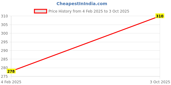 robu.in PIC16F1947-I/PT-Microchip Technology-8-bit Microcontroller MCU – 28kB Flash, 10-bit ADC, 32MHz TQFP-64 Price History Graph from 4 Feb 2025 to 3 Oct 2025