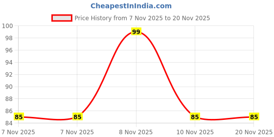 robu.in PIC16F506-I/SL – MICROCHIP Price History Graph from 7 Nov 2025 to 20 Nov 2025