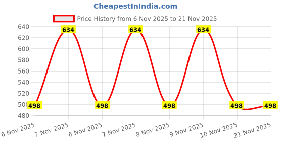 robu.in PIC16F84-04/SO – MICROCHIP Price History Graph from 6 Nov 2025 to 21 Nov 2025