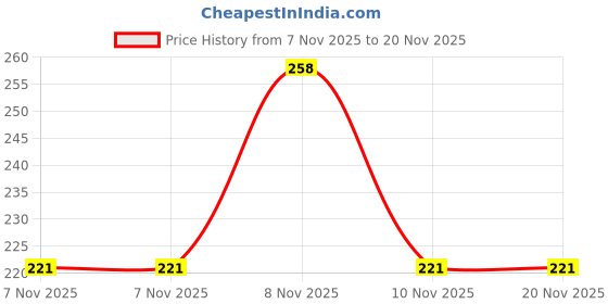 robu.in PIC16F882-I/SP – MICROCHIP Price History Graph from 7 Nov 2025 to 20 Nov 2025