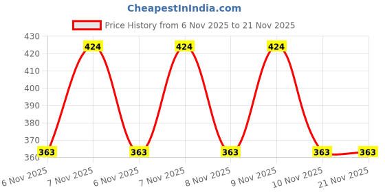 robu.in PIC16F913-I/SP – MICROCHIP Price History Graph from 6 Nov 2025 to 21 Nov 2025
