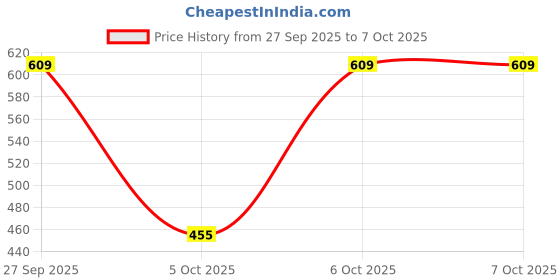 robu.in PIC18F25K22-I/SP – MICROCHIP Price History Graph from 27 Sep 2025 to 6 Oct 2025