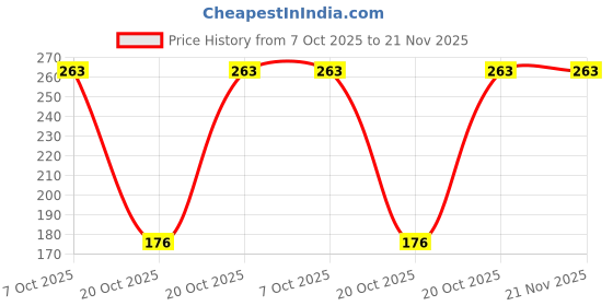 robu.in PIC18F26Q43-I/SO-MICROCHIP-8 Bit MCU, PIC18 Family PIC18FxxQ43 Series Microcontrollers, PIC18, 64 MHz, 64 KB, 28 Pins, WSOIC Price History Graph from 7 Oct 2025 to 21 Nov 2025