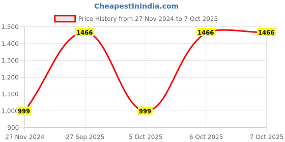 robu.in PIC18F4520-I/P – MICROCHIP Price History Graph from 27 Nov 2024 to 6 Oct 2025