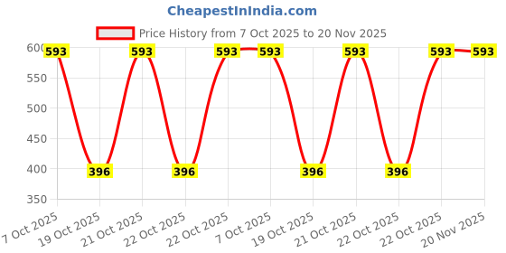 robu.in PIC18F45J10-I/PT-Microchip Tech-PIC 40MHz TQFP-44(10×10) Microcontrollers (MCU/MPU/SOC) ROHS Price History Graph from 7 Oct 2025 to 20 Nov 2025