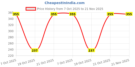 robu.in PIC18F56Q71-E/PT-MICROCHIP-8 Bit MCU, PIC18 Family PIC18FxxQ71 Series Microcontrollers, PIC18, 64 MHz, 64 KB, 48 Pins, TQFP Price History Graph from 7 Oct 2025 to 21 Nov 2025