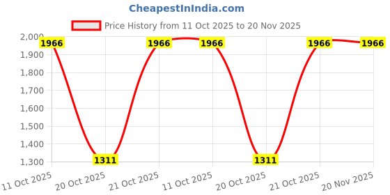 robu.in PIC18F8722-I/PT-MICROCHIP-PIC18F8722-I/PT-8 Bit MCU, Flash, PIC18 Family PIC18F87xx Series Microcontrollers, PIC18, 40 MHz, 128 KB, 80 Pins Price History Graph from 11 Oct 2025 to 20 Nov 2025