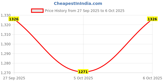 robu.in PIC32MX795F512L-80I/PF-MICROCHIP-32 Bit Microcontroller, Graphics Interface, PIC32 Family PIC32MX Series Microcontrollers, PIC32 Price History Graph from 27 Sep 2025 to 6 Oct 2025