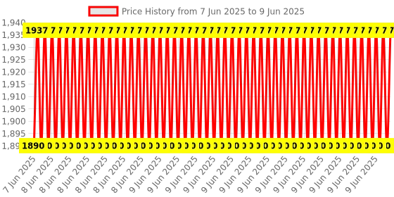 robu.in PICkit3 Debugger Programmer Emulator Controller Development Board Price History Graph from 7 Jun 2025 to 9 Jun 2025
