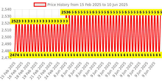 robu.in PICKIT3.5 KIT3.5 Programer Simulator without Microchip Logo Price History Graph from 15 Feb 2025 to 10 Jun 2025