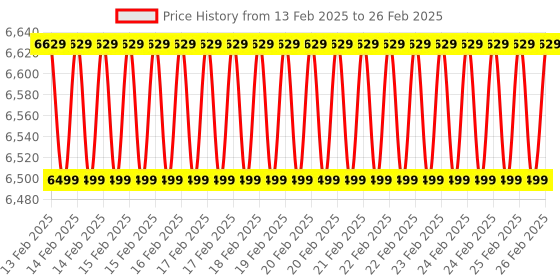 robu.in PicoBricks Base Kit development kit for Raspberry Pi Pico Price History Graph from 13 Feb 2025 to 26 Feb 2025