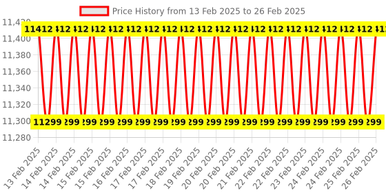 robu.in PicoBricks Zero to Hero Kit development kit for Raspberry Pi Pico Price History Graph from 13 Feb 2025 to 26 Feb 2025