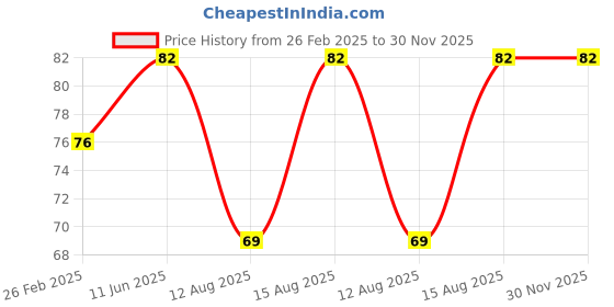 robu.in Piezo Buzzer 27mm with Cable – Pack of 3 Price History Graph from 26 Feb 2025 to 30 Nov 2025