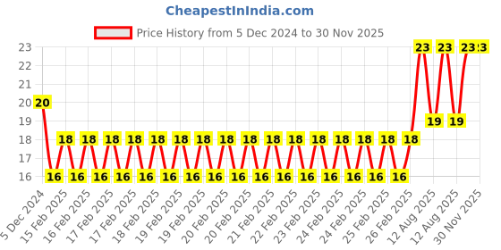 robu.in Piezo Buzzer 35mm Price History Graph from 5 Dec 2024 to 29 Nov 2025