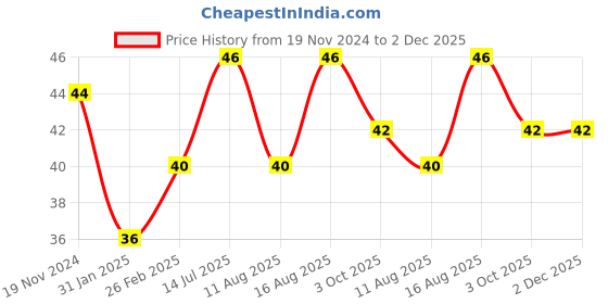 robu.in Piezo Buzzer 50mm Price History Graph from 19 Nov 2024 to 1 Dec 2025