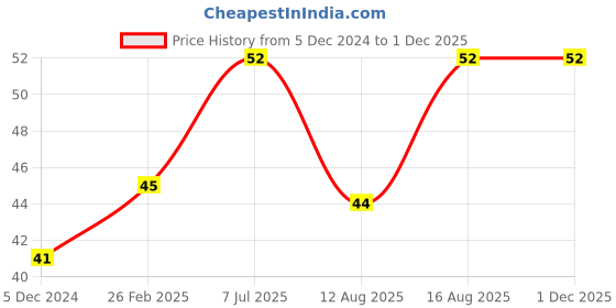 robu.in Piezo Buzzer 50mm with Cable Price History Graph from 5 Dec 2024 to 29 Nov 2025