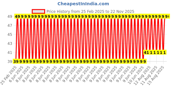 robu.in Piezo Electronic Buzzer Beep Alarm Bell Continuous Sound 3v-24v Buzzer Electromagnetic Price History Graph from 25 Feb 2025 to 21 Nov 2025