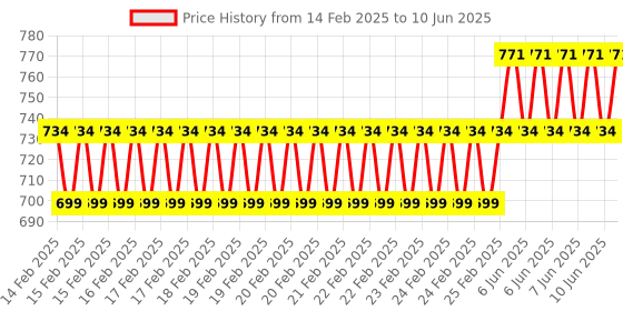 robu.in Piezo Vibration Sensor – Large Price History Graph from 14 Feb 2025 to 10 Jun 2025