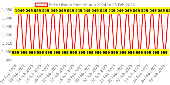 robu.in Piezo Vibration Sensor – Small Horizontal Price History Graph from 20 Aug 2024 to 25 Feb 2025