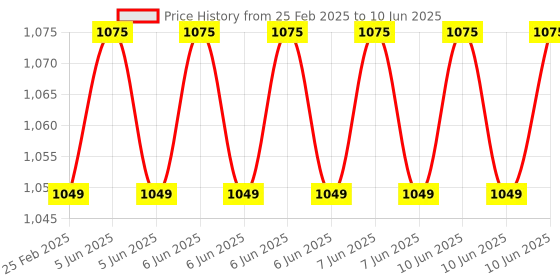robu.in Piezo Vibration Sensor – Small Vertical Price History Graph from 25 Feb 2025 to 10 Jun 2025