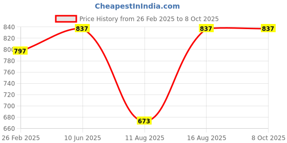 robu.in Piezoresistive differential pressure sensor APR5852 Range (-10~10kPa) Price History Graph from 26 Feb 2025 to 8 Oct 2025