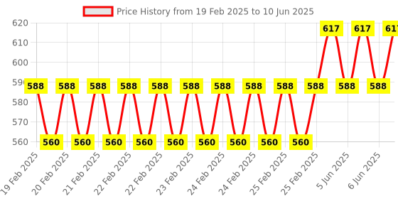 robu.in PiGlow Raspberry Colorful, Expension Board Supporting, 3B/3B+/ZERO W Price History Graph from 19 Feb 2025 to 10 Jun 2025