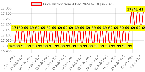 robu.in PiKVM v3 HAT for Raspberry Pi 4 by HiPi Price History Graph from 4 Dec 2024 to 10 Jun 2025