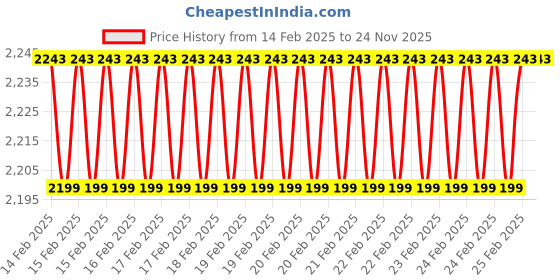 robu.in PIMORONI AS7262 6-channel Spectral Sensor (Spectrometer) Breakout Price History Graph from 14 Feb 2025 to 23 Nov 2025