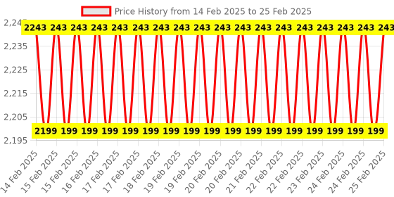 robu.in PIMORONI AS7262 6-channel Spectral Sensor (Spectrometer) Breakout Price History Graph from 14 Feb 2025 to 25 Feb 2025