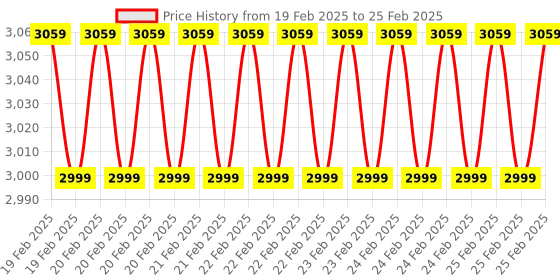 robu.in PIMORONI Automation HAT for Raspberry Pi Price History Graph from 19 Feb 2025 to 25 Feb 2025