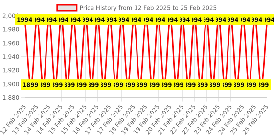 robu.in PIMORONI Automation HAT Mini for Raspberry Pi Price History Graph from 12 Feb 2025 to 25 Feb 2025